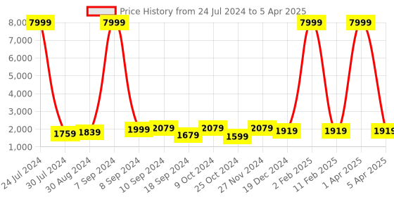 myntra.com hangup plus Men Kurta With Pyjamas & With Nehru Jacket hangup plus Price History Graph from 24 Jul 2024 to 5 Apr 2025