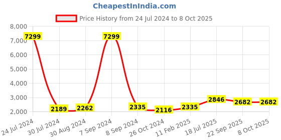 myntra.com hangup plus Men Kurta With Trouser & Floral Printed Nehru Jacket hangup plus Price History Graph from 24 Jul 2024 to 8 Oct 2025