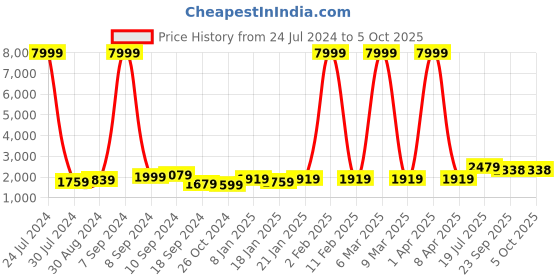 myntra.com hangup plus Men Lavender Angrakha Linen Kurta with Pyjamas & Nehru Jacket hangup plus Price History Graph from 24 Jul 2024 to 4 Oct 2025