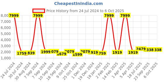 myntra.com hangup plus Men Linen Kurta With Pyjamas & Nehru Jacket hangup plus Price History Graph from 24 Jul 2024 to 6 Oct 2025