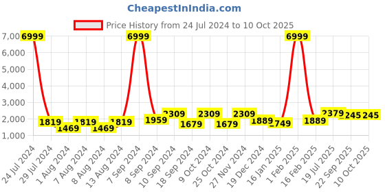 myntra.com hangup plus Men Mandarin Collar Ethnic Motifs Printed Kurta with Pyjamas & Nehru Jacket hangup plus Price History Graph from 24 Jul 2024 to 9 Oct 2025