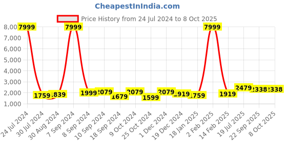myntra.com hangup plus Men Mandarin Collar Kurta with Churidar & Nehru Jacket hangup plus Price History Graph from 24 Jul 2024 to 8 Oct 2025