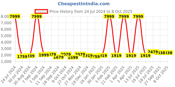 myntra.com hangup plus Men Mandarin collar Kurta with Churidar & Nehru Jacket hangup plus Price History Graph from 24 Jul 2024 to 8 Oct 2025