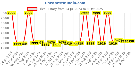 myntra.com hangup plus Men Mandarin Collar Kurta with Churidar & Nehru Jacket hangup plus Price History Graph from 24 Jul 2024 to 8 Oct 2025