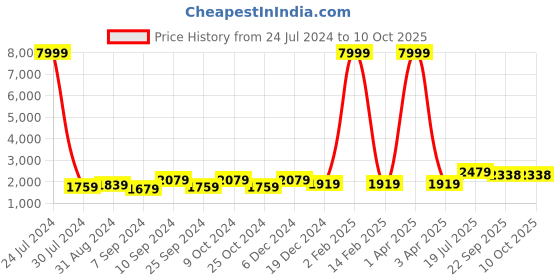 myntra.com hangup plus Men Mandarin Collar Kurta with Pyjamas & Jacket hangup plus Price History Graph from 24 Jul 2024 to 7 Oct 2025