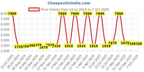 myntra.com hangup plus Men Mandarin Collar Kurta with Pyjamas & Nehru Jacket hangup plus Price History Graph from 24 Jul 2024 to 6 Oct 2025