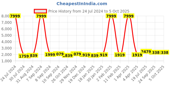 myntra.com hangup plus Men Mandarin Collar Kurta with Pyjamas & Nehru Jacket hangup plus Price History Graph from 24 Jul 2024 to 5 Oct 2025