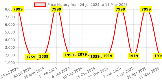 myntra.com hangup plus Men Mandarin Collar Kurta with Pyjamas & Nehru Jacket hangup plus Price History Graph from 24 Jul 2024 to 11 May 2025