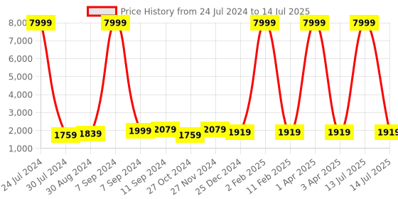 myntra.com hangup plus Men Mandarin Collar Kurta with Pyjamas With Nehru Jacket hangup plus Price History Graph from 24 Jul 2024 to 14 Jul 2025