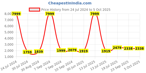 myntra.com hangup plus Men Mandarin Collar Kurta with Pyjamas With Nehru Jacket hangup plus Price History Graph from 24 Jul 2024 to 5 Oct 2025
