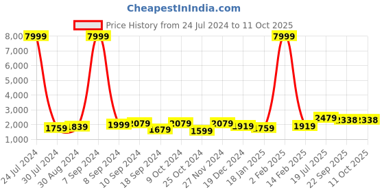 myntra.com hangup plus Men Mandarin Collar Linen Kurta with Churidar & Nehru Jacket hangup plus Price History Graph from 24 Jul 2024 to 11 Oct 2025