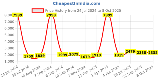 myntra.com hangup plus Men Mandarin Collar Linen Kurta with Pyjamas & Printed Nehru Jacket hangup plus Price History Graph from 24 Jul 2024 to 8 Oct 2025