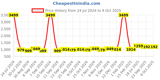 myntra.com hangup plus Men Mandarin Collar Nehru Jacket hangup plus Price History Graph from 24 Jul 2024 to 9 Oct 2025
