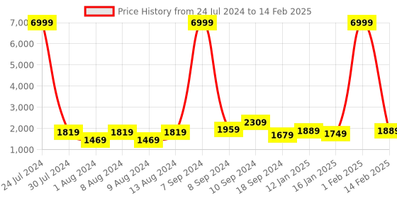 myntra.com hangup plus Men Mandarin Collar Printed Kurta with Pyjamas & Nehru Jacket hangup plus Price History Graph from 24 Jul 2024 to 14 Feb 2025