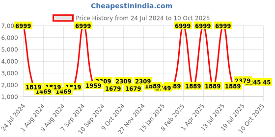 myntra.com hangup plus Men Mandarin Collar Printed Pure Cotton Kurta with Pyjamas With Nehru Jacket hangup plus Price History Graph from 24 Jul 2024 to 10 Oct 2025