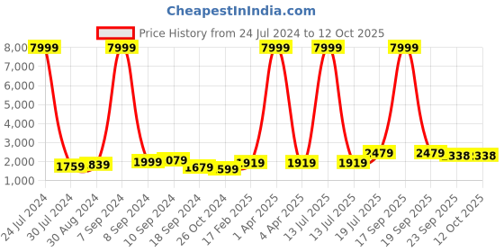 myntra.com hangup plus Men Mandarin Collar Pure Cotton Kurta with Pyjamas & Nehru Jacket hangup plus Price History Graph from 24 Jul 2024 to 11 Oct 2025