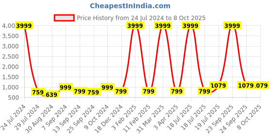 myntra.com hangup plus Men Maroon Dupion Silk Kurta with Pyjamas hangup plus Price History Graph from 24 Jul 2024 to 8 Oct 2025