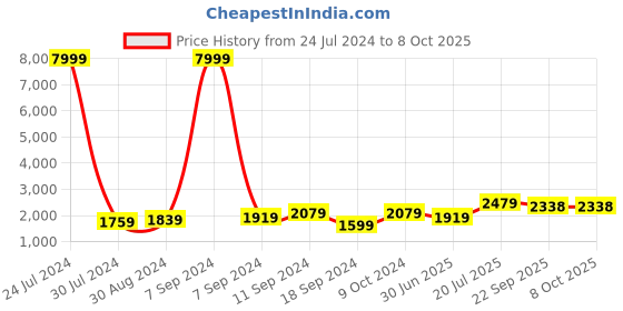 myntra.com hangup plus Men Maroon Dupion Silk Kurta with Pyjamas hangup plus Price History Graph from 24 Jul 2024 to 8 Oct 2025