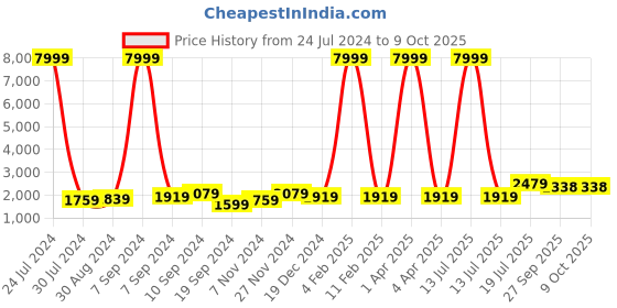 myntra.com hangup plus Men Multi Floral Dupion Silk Kurta with Pyjamas hangup plus Price History Graph from 24 Jul 2024 to 7 Oct 2025
