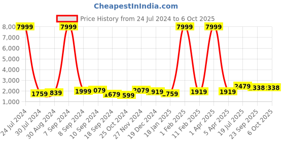 myntra.com hangup plus Men Multicoloured Dupion Silk Kurta with Churidar & Nehru Jacket hangup plus Price History Graph from 24 Jul 2024 to 5 Oct 2025