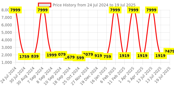 myntra.com hangup plus Men Multicoloured Dupion Silk Kurta with Churidar & Nehru Jacket hangup plus Price History Graph from 24 Jul 2024 to 13 Jul 2025