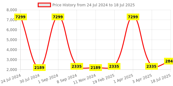 myntra.com hangup plus Men Orange Printed Kurta with Pyjamas & Nehru Jacket hangup plus Price History Graph from 24 Jul 2024 to 18 Jul 2025