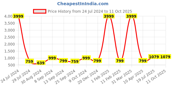myntra.com hangup plus Men Pink Dupion Silk Kurta with Pyjamas hangup plus Price History Graph from 24 Jul 2024 to 11 Oct 2025