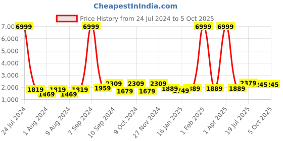 myntra.com hangup plus Men Printed Kurta & Salwar With Nehru Jacket hangup plus Price History Graph from 24 Jul 2024 to 4 Oct 2025
