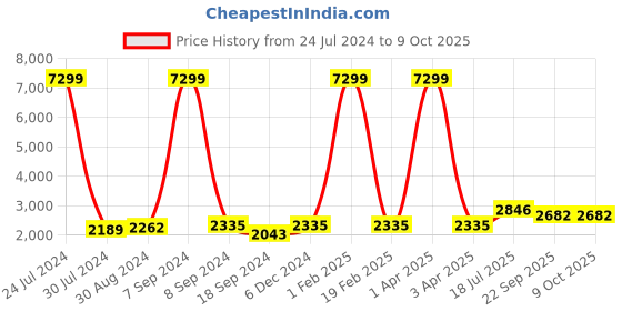 myntra.com hangup plus Men Printed Kurta & Trousers With Nehru Jacket hangup plus Price History Graph from 24 Jul 2024 to 8 Oct 2025