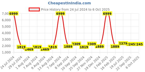 myntra.com hangup plus Men Printed Kurta with Pyjama hangup plus Price History Graph from 24 Jul 2024 to 5 Oct 2025