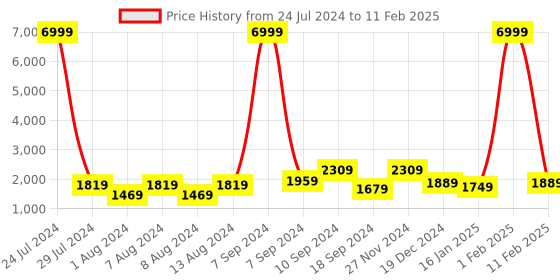 myntra.com hangup plus Men Printed Kurta with Pyjamas & Nehru Jacket hangup plus Price History Graph from 24 Jul 2024 to 11 Feb 2025