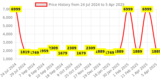 myntra.com hangup plus Men Printed Kurta with Pyjamas & Nehru Jacket hangup plus Price History Graph from 24 Jul 2024 to 5 Apr 2025