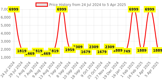 myntra.com hangup plus Men Printed Kurta with Pyjamas & Nehru Jacket hangup plus Price History Graph from 24 Jul 2024 to 5 Apr 2025