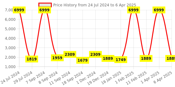 myntra.com hangup plus Men Printed Kurta With Pyjamas & Nehru Jacket hangup plus Price History Graph from 24 Jul 2024 to 6 Apr 2025