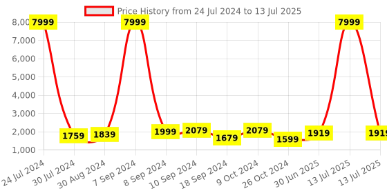 myntra.com hangup plus Men Printed Kurta with Pyjamas & Nehru Jacket hangup plus Price History Graph from 24 Jul 2024 to 13 Jul 2025