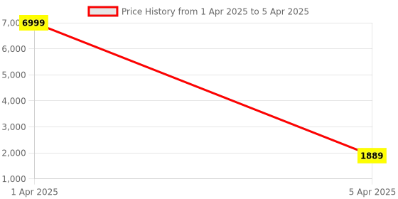 myntra.com hangup plus Men Printed Kurta with Pyjamas & Nehru Jacket hangup plus Price History Graph from 1 Apr 2025 to 5 Apr 2025