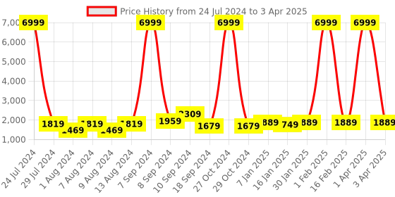 myntra.com hangup plus Men Printed Kurta with Pyjamas And Nehru jacket Set hangup plus Price History Graph from 24 Jul 2024 to 3 Apr 2025