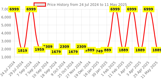 myntra.com hangup plus Men Printed Kurta with Pyjamas & with Nehru Jacket hangup plus Price History Graph from 24 Jul 2024 to 11 May 2025