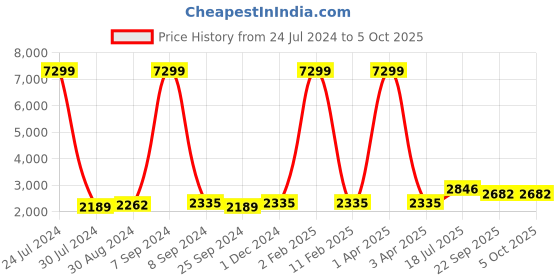 myntra.com hangup plus Men Printed Kurta with Trousers & Nehru Jacket Set hangup plus Price History Graph from 24 Jul 2024 to 4 Oct 2025