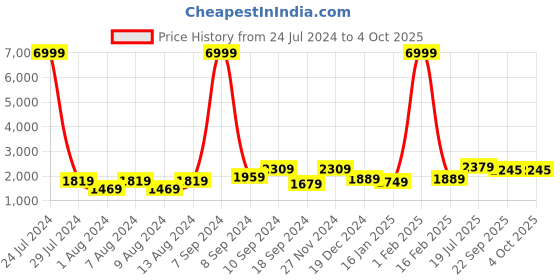 myntra.com hangup plus Men Printed Mandarin Collar Kurta with Pyjamas & Nehru Jacket hangup plus Price History Graph from 24 Jul 2024 to 4 Oct 2025