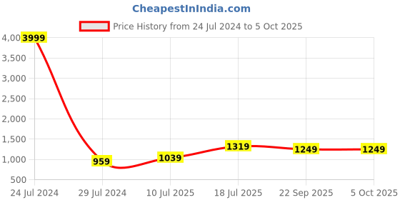 myntra.com hangup plus Men Printed Nehru Jacket hangup plus Price History Graph from 24 Jul 2024 to 5 Oct 2025