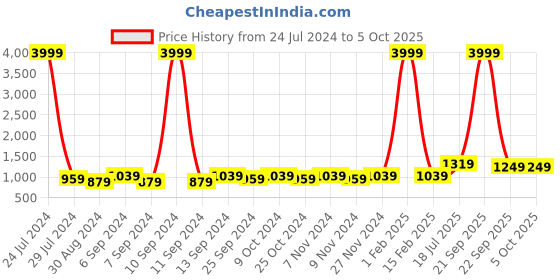 myntra.com hangup plus Men Printed Nehru Jacket hangup plus Price History Graph from 24 Jul 2024 to 4 Oct 2025