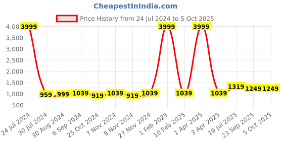 myntra.com hangup plus Men Printed Nehru Jacket hangup plus Price History Graph from 24 Jul 2024 to 5 Oct 2025