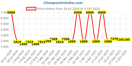 myntra.com hangup plus Men Printed Pure Cotton Kurta with Pyjamas & Nehru Jacket hangup plus Price History Graph from 24 Jul 2024 to 5 Oct 2025