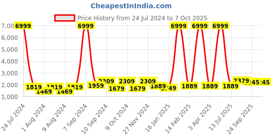 myntra.com hangup plus Men Printed Pure Cotton Kurta with Pyjamas & Nehru Jacket hangup plus Price History Graph from 24 Jul 2024 to 7 Oct 2025