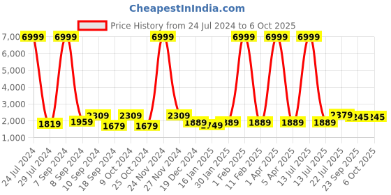 myntra.com hangup plus Men Printed Pure Cotton Kurta with Pyjamas and Nehru Jacket hangup plus Price History Graph from 24 Jul 2024 to 5 Oct 2025