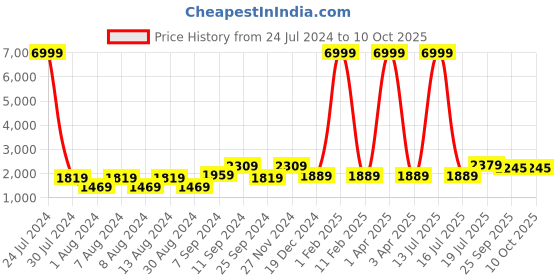myntra.com hangup plus Men Printed Pure Cotton Kurta with Pyjamas and Nehru Jacket hangup plus Price History Graph from 24 Jul 2024 to 9 Oct 2025