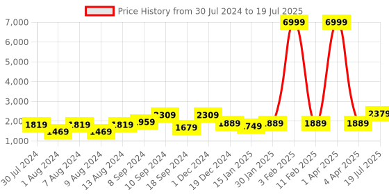 myntra.com hangup plus Men Printed Straight Kurta with Pyjamas & With Nehru jacket hangup plus Price History Graph from 30 Jul 2024 to 4 Apr 2025