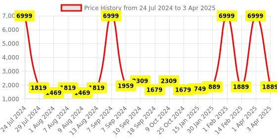 myntra.com hangup plus Men Printed Straight Kurta with Pyjamas & With Nehru jacket hangup plus Price History Graph from 24 Jul 2024 to 3 Apr 2025