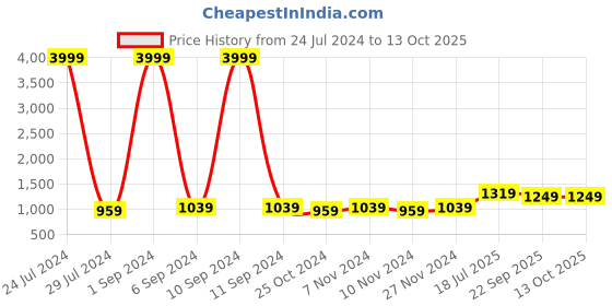 myntra.com hangup plus Men Printed Woven Nehru Jacket hangup Price History Graph from 24 Jul 2024 to 13 Oct 2025